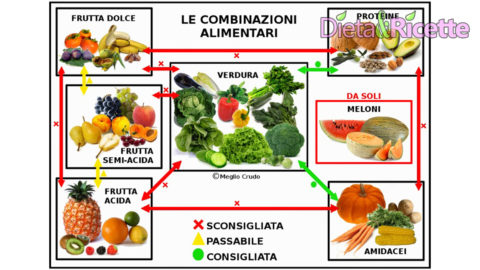 Dieta Dissociata: Menu Esempio Con Ricette, Schema E Tabella